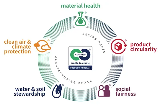 Cradle to Cradle Certified products program